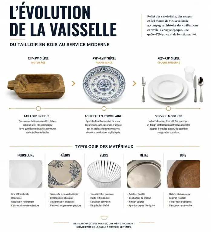 Infographie sur l'évolution historique et les matériaux de la vaisselle, illustrant la définition de la vaisselle à travers les âges.