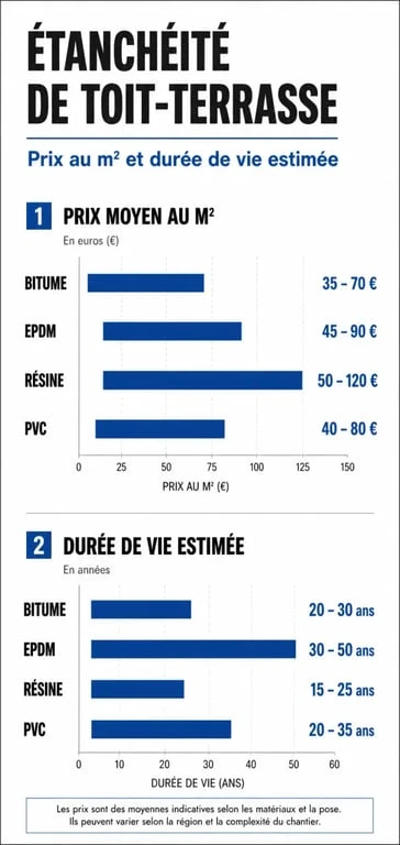 Comparatif des techniques d'étanchéité toit terrasse prix au m2 et durée de vie