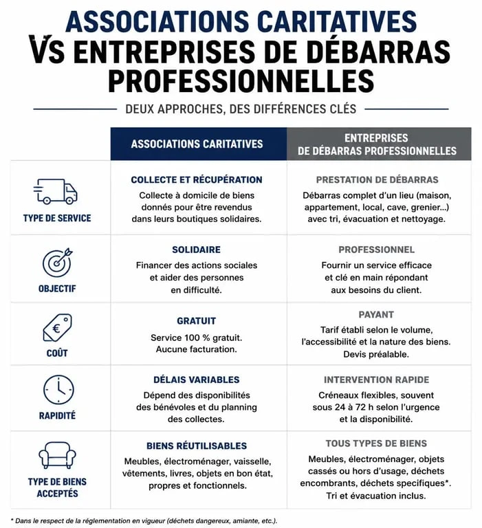 Comparatif entre association et entreprise pour vider une maison gratuitement