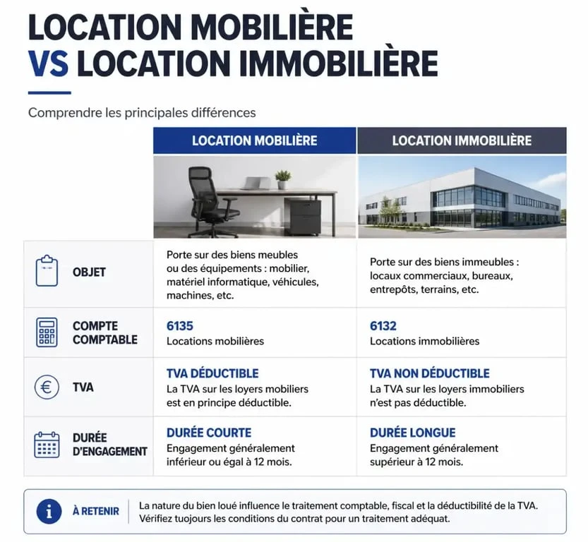 Tableau comparatif des différences entre location mobilière et location immobilière pour les entreprises.