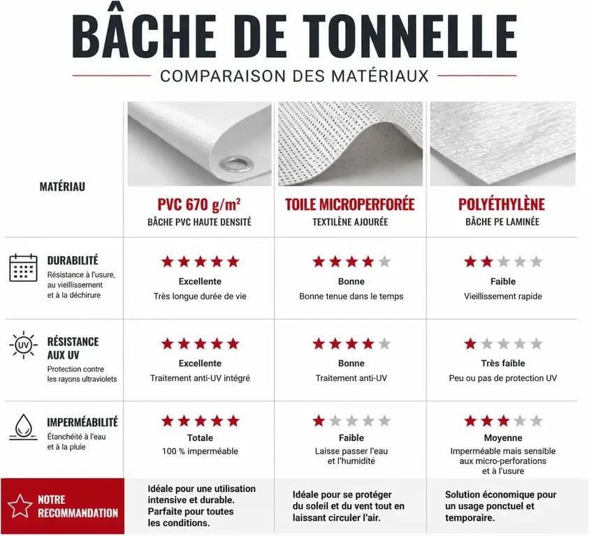 Comparatif des matériaux pour bâche de tonnelle : PVC, microperforée et polyéthylène pour choisir la meilleure protection.