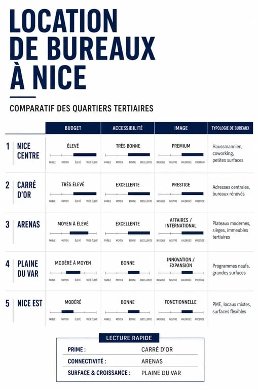 Location bureaux Nice : comparaison des quartiers selon budget et accessibilité