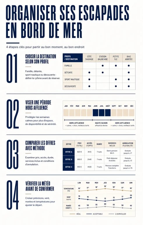Infographie explicative pour organiser ses prochaines escapades en bord de mer avec succès
